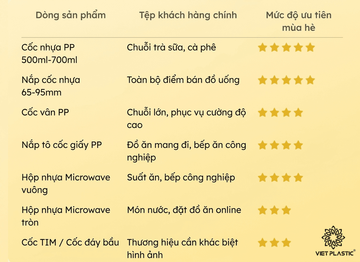 Bảng gợi ý các dòng sản phẩm của VietPlastic cho tệp khách hàng chính vào mùa hè, với mức độ ưu tiên được xếp hạng