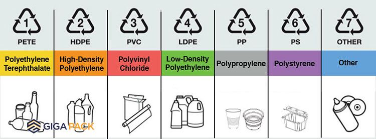 Bảng mã ký hiệu 7 loại nhựa từ 1 đến 7 giúp phân biệt nhựa PP, PET, HDPE, PVC an toàn và độc hại